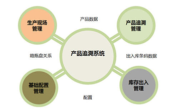 二維碼追溯系統(tǒng)為企業(yè)帶來那些優(yōu)勢好處？